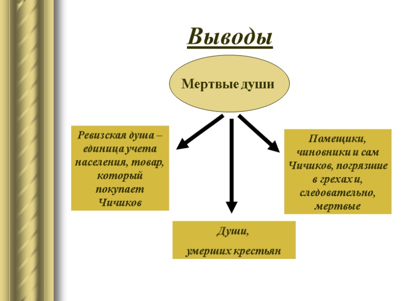 Выводы Мертвые души Ревизская душа –единица учета населения, товар, который покупает Чичиков Помещики, чиновники
